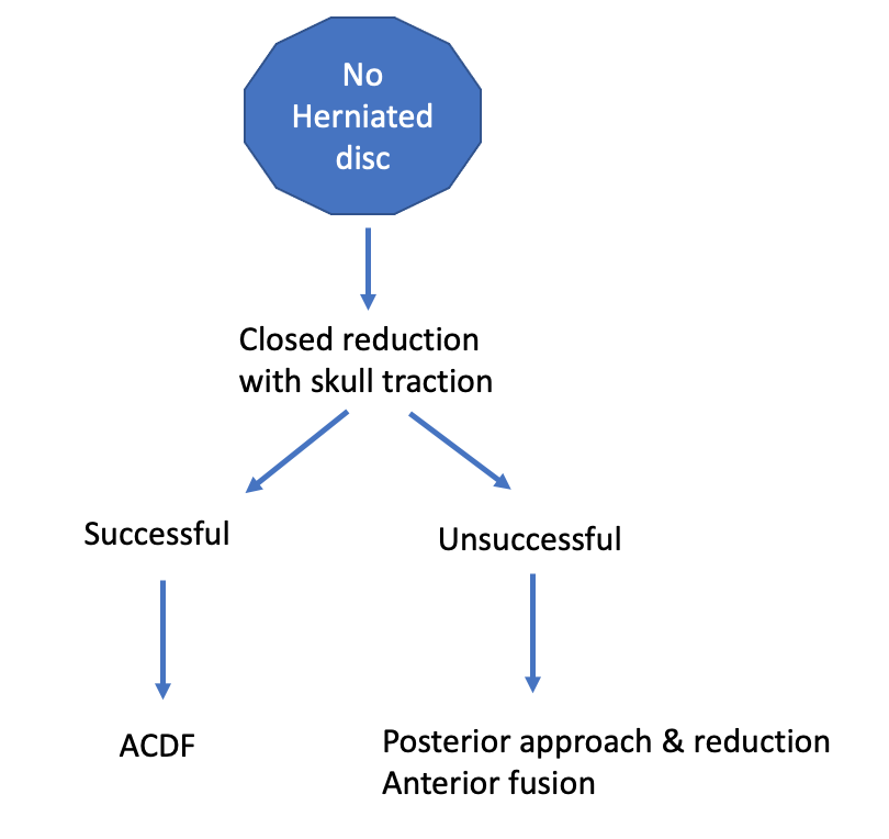 Facet management flow 1